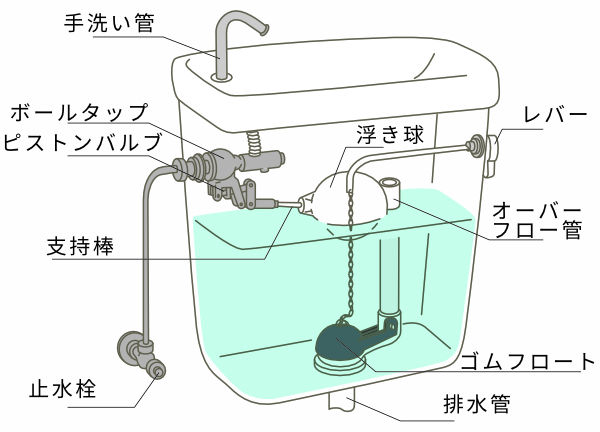 トイレの水が流れない場合に確認するトイレタンクの内部の名称